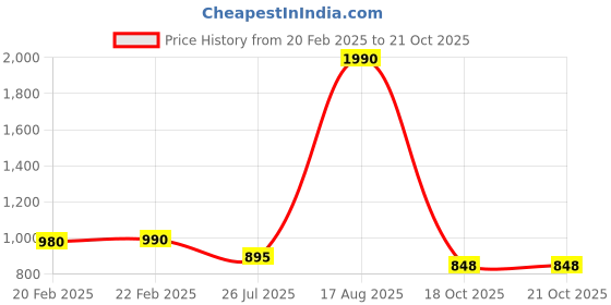 myntra.com Imli Street Set of 2 Gold-Toned  Diya Showpieces imli street Price History Graph from 20 Feb 2025 to 18 Oct 2025