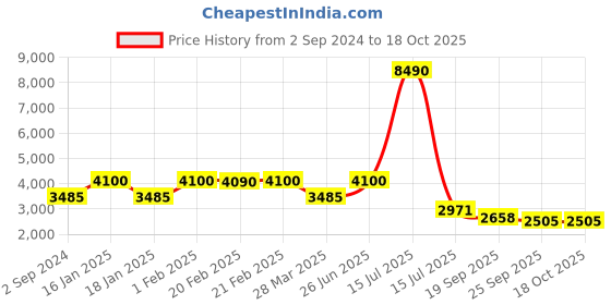 myntra.com Imli Street Set of 2 Gold-Toned Fish Design Brass Door Handles imli street Price History Graph from 2 Sep 2024 to 18 Oct 2025