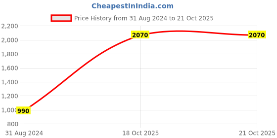 myntra.com Imli Street Set of 2 Gold-Toned Hands Shaped Brass Diya imli street Price History Graph from 31 Aug 2024 to 18 Oct 2025