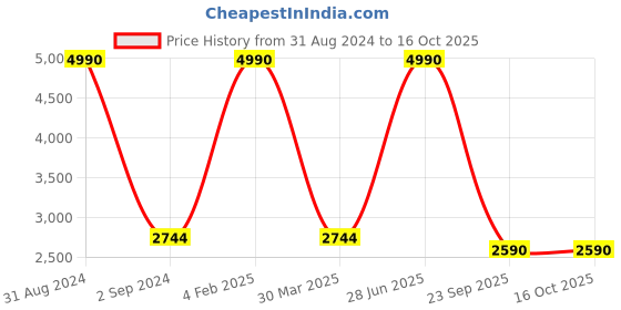 myntra.com Imli Street Yellow Textured Hanuman Lifting A Mountain Idol Showpiece imli street Price History Graph from 31 Aug 2024 to 16 Oct 2025