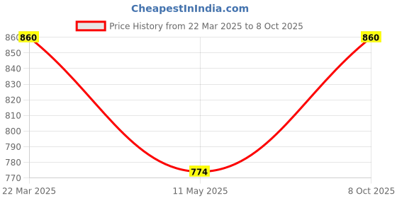 myntra.com Immunosciences Men Multivitamins With Panax Ginseng Extract - 60 Tablets immunosciences Price History Graph from 22 Mar 2025 to 8 Oct 2025