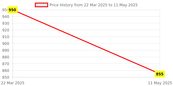 myntra.com Immunosciences Multivitamins Men Superfood Tablets - 60 Tablets immunosciences Price History Graph from 22 Mar 2025 to 11 May 2025