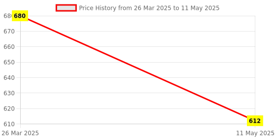 myntra.com Immunosciences Odourless Garlic Advanced Tablets - 60 Tablets immunosciences Price History Graph from 26 Mar 2025 to 11 May 2025