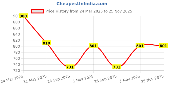 myntra.com Immunosciences Papaya Tablets With Vitamin E - 60 Tablets immunosciences Price History Graph from 24 Mar 2025 to 24 Nov 2025