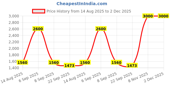 myntra.com IMONI Printed Mandarin Collar Neck Top With Trousers Co-Ords imoni Price History Graph from 14 Aug 2025 to 2 Dec 2025