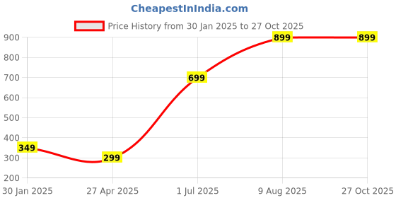 myntra.com IMPACKT Graphic Printed Oversized Pure Cotton T-shirt impackt Price History Graph from 30 Jan 2025 to 27 Oct 2025