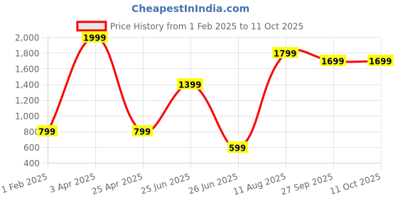 myntra.com IMPACKT Hooded Pure Cotton Sweatshirt impackt Price History Graph from 1 Feb 2025 to 10 Oct 2025