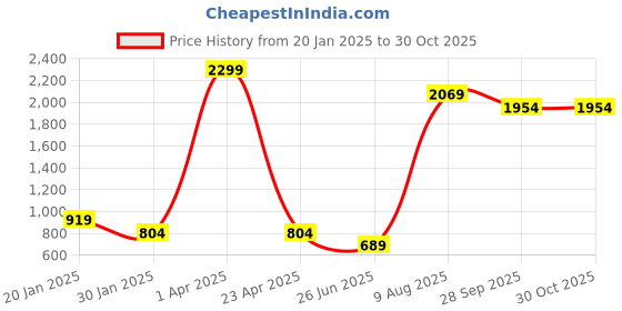 myntra.com IMPACKT Men Blue Printed Hooded Cotton Sweatshirt impackt Price History Graph from 20 Jan 2025 to 30 Oct 2025