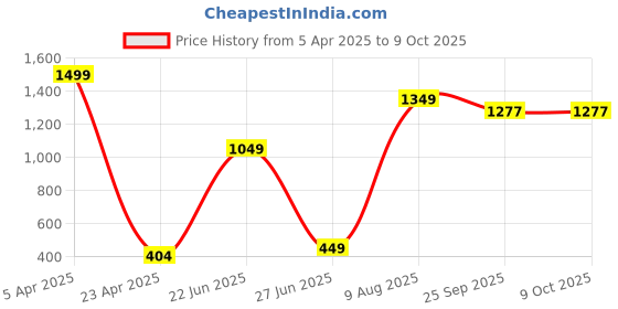 myntra.com IMPACKT Men Blue Sweatshirt impackt Price History Graph from 5 Apr 2025 to 9 Oct 2025