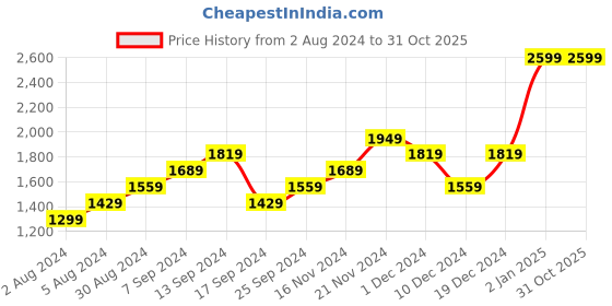 myntra.com IMPACKT Men Navy Blue Skinny Fit Mid-Rise Clean Look Stretchable Jeans impackt Price History Graph from 2 Aug 2024 to 31 Oct 2025