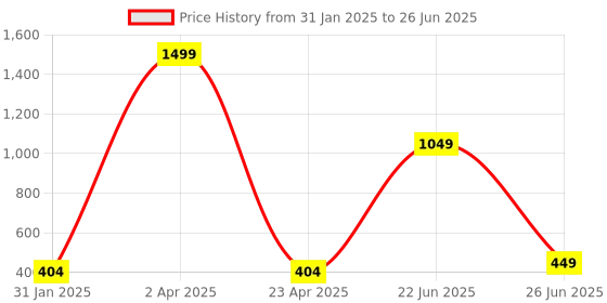 myntra.com IMPACKT Men Olive Green Solid Sweatshirt impackt Price History Graph from 31 Jan 2025 to 26 Jun 2025