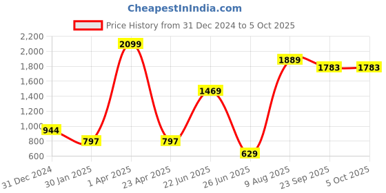 myntra.com IMPACKT Men Red Hooded Cotton Sweatshirt impackt Price History Graph from 31 Dec 2024 to 4 Oct 2025