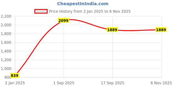 myntra.com IMPACKT Men Skin Tight Skinny Fit Mildly Distressed Light Fade Stretchable Cotton Jeans impackt Price History Graph from 2 Jan 2025 to 6 Nov 2025
