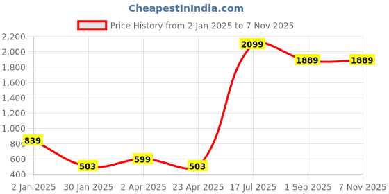 myntra.com IMPACKT Men Skin Tight Skinny Fit Slash Knee Light Fade Cotton Jeans impackt Price History Graph from 2 Jan 2025 to 6 Nov 2025