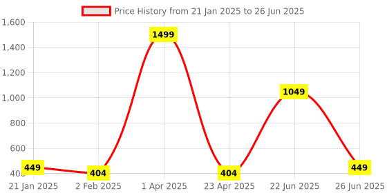 myntra.com IMPACKT Men Yellow Soild Sweatshirt impackt Price History Graph from 21 Jan 2025 to 26 Jun 2025