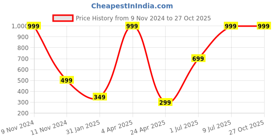 myntra.com IMPACKT Typography Printed Oversized Pure Cotton T-shirt impackt Price History Graph from 9 Nov 2024 to 27 Oct 2025
