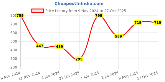myntra.com IMPACKT Typography Printed Slim Fit Pure Cotton T-shirt impackt Price History Graph from 9 Nov 2024 to 27 Oct 2025