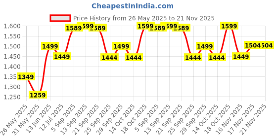 myntra.com IMPAKTO Air Bounce Walking Shoe For Men impakto Price History Graph from 26 May 2025 to 20 Nov 2025