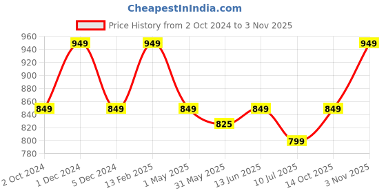 myntra.com IMPAKTO Boys Printed Slip-On Sneakers impakto Price History Graph from 2 Oct 2024 to 2 Nov 2025
