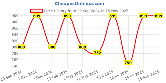 myntra.com IMPAKTO Kids Textured Walking Shoes impakto Price History Graph from 29 Sep 2024 to 15 Nov 2025
