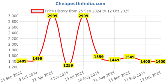 myntra.com IMPAKTO Men Air Bounce Slip-On Running Shoes impakto Price History Graph from 25 Sep 2024 to 11 Oct 2025