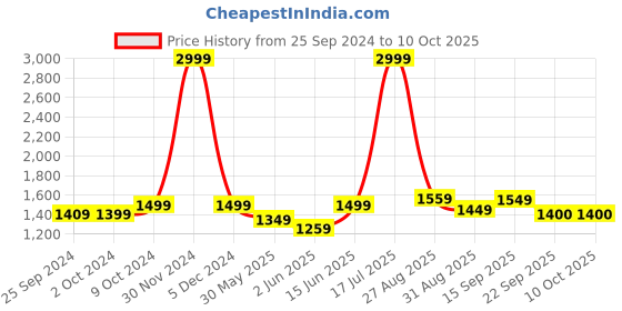myntra.com IMPAKTO Men Air Bounce Slip-On Running Shoes impakto Price History Graph from 25 Sep 2024 to 10 Oct 2025