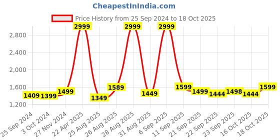 myntra.com IMPAKTO Men Air Bounce Slip-On Running Shoes impakto Price History Graph from 25 Sep 2024 to 18 Oct 2025