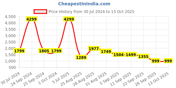 myntra.com IMPAKTO Men Airscape Mesh Running Shoes impakto Price History Graph from 30 Jul 2024 to 13 Oct 2025
