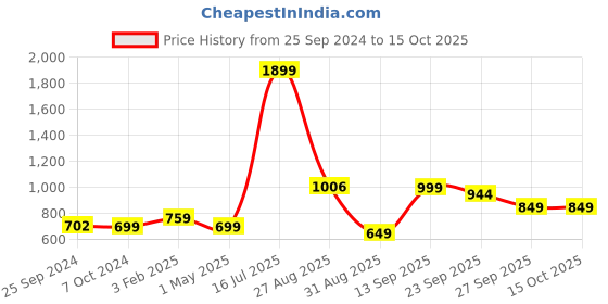 myntra.com IMPAKTO Men Aqua Grip Lightweight Mesh Running Shoes impakto Price History Graph from 25 Sep 2024 to 14 Oct 2025