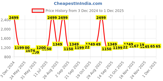 myntra.com IMPAKTO Men Aqua Grip Mesh Slip-Resistant Running Shoes impakto Price History Graph from 3 Dec 2024 to 1 Dec 2025
