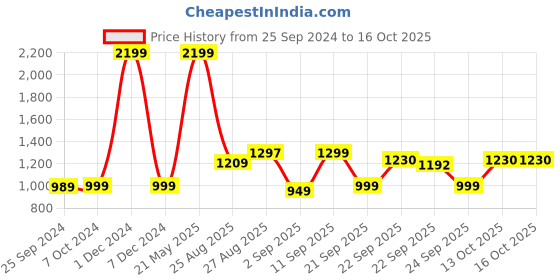 myntra.com Impakto Men Ascent Featherweight Running Shoes impakto Price History Graph from 25 Sep 2024 to 15 Oct 2025