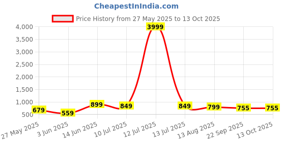 myntra.com IMPAKTO Men Black Waterproof Clogs impakto Price History Graph from 27 May 2025 to 13 Oct 2025