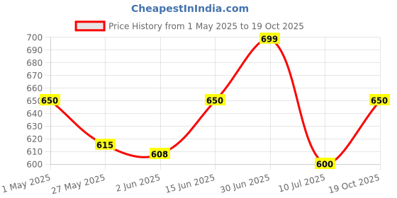 myntra.com IMPAKTO Men Blue Printed Clogs impakto Price History Graph from 1 May 2025 to 19 Oct 2025