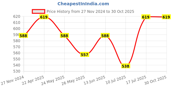 myntra.com IMPAKTO Men Blue Solid Sports Sandals impakto Price History Graph from 27 Nov 2024 to 30 Oct 2025