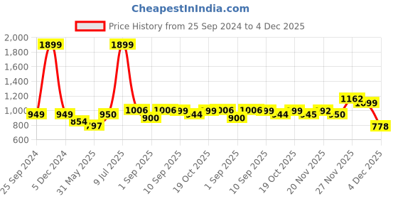 myntra.com IMPAKTO Men Blue Textured Slip-On Sneakers impakto Price History Graph from 25 Sep 2024 to 4 Dec 2025