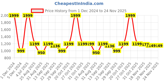 myntra.com IMPAKTO Men Charged Lightweight Lace-Up Running Shoes impakto Price History Graph from 1 Dec 2024 to 23 Nov 2025