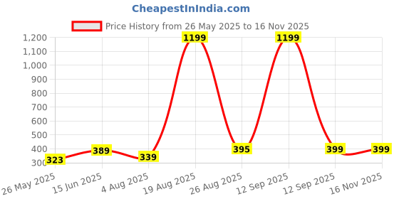 myntra.com IMPAKTO Men Clogs impakto Price History Graph from 26 May 2025 to 13 Nov 2025