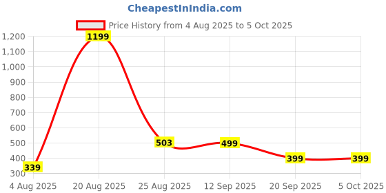 myntra.com IMPAKTO Men Clogs impakto Price History Graph from 4 Aug 2025 to 5 Oct 2025
