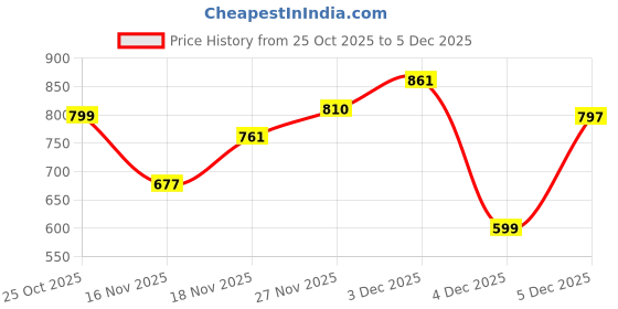 myntra.com IMPAKTO Men Clogs Flip Flops impakto Price History Graph from 25 Oct 2025 to 5 Dec 2025