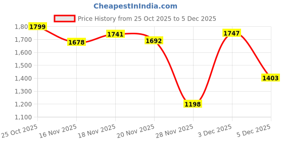 myntra.com IMPAKTO Men Colourblocked High-Top Lace-Ups Sneakers impakto Price History Graph from 25 Oct 2025 to 3 Dec 2025