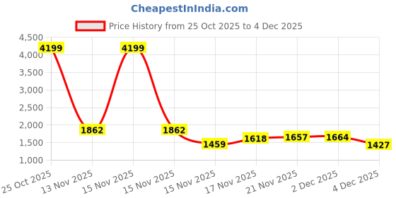 myntra.com IMPAKTO Men Colourblocked Lace-Up & Velcro Strap Sneakers impakto Price History Graph from 25 Oct 2025 to 4 Dec 2025