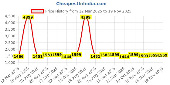 myntra.com IMPAKTO Men Colourblocked Lace-Ups Sneakers impakto Price History Graph from 12 Mar 2025 to 18 Nov 2025