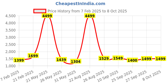 myntra.com IMPAKTO Men Colourblocked Mesh Running Shoes impakto Price History Graph from 7 Feb 2025 to 8 Oct 2025