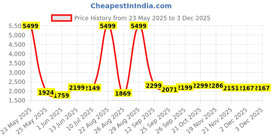 myntra.com IMPAKTO Men Colourblocked Mesh Running Shoes impakto Price History Graph from 23 May 2025 to 1 Dec 2025