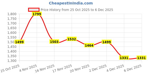 myntra.com IMPAKTO Men Colourblocked Round Toe Lace-Ups Sneakers impakto Price History Graph from 25 Oct 2025 to 4 Dec 2025