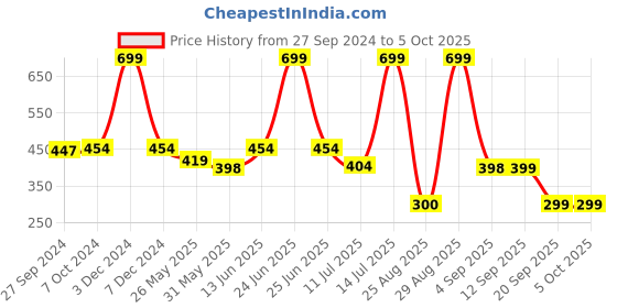 myntra.com IMPAKTO Men Colourblocked Slide Sync Thong Flip-Flops impakto Price History Graph from 27 Sep 2024 to 4 Oct 2025