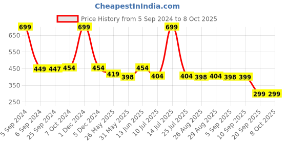 myntra.com IMPAKTO Men Colourblocked Slide Sync Thong Flip-Flops impakto Price History Graph from 5 Sep 2024 to 8 Oct 2025
