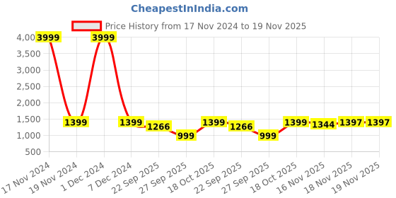 myntra.com IMPAKTO Men Colourblocked Sneakers impakto Price History Graph from 17 Nov 2024 to 18 Nov 2025