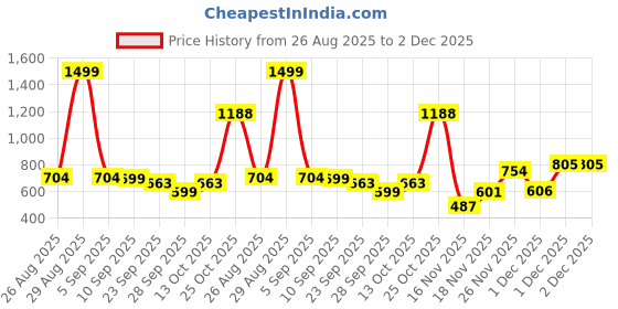 myntra.com IMPAKTO Men Comfort Sandals impakto Price History Graph from 26 Aug 2025 to 2 Dec 2025