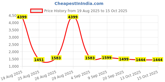 myntra.com IMPAKTO Men Ember Rush Stylish Hook & Loop Sneakers impakto Price History Graph from 19 Aug 2025 to 14 Oct 2025
